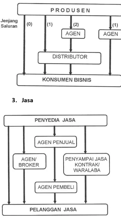 Gambar 10.2 Struktur Saluran Distribusi 