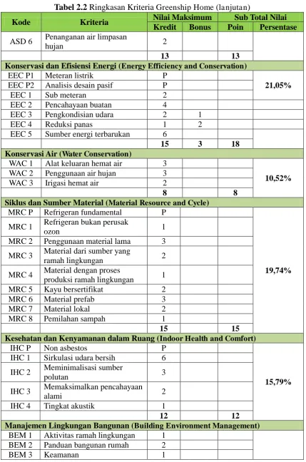 Tabel 2.2 Ringkasan Kriteria Greenship Home (lanjutan) Nilai Maksimum Sub Total Nilai 