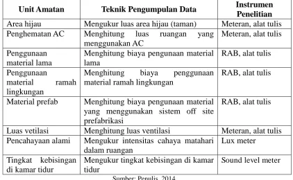 Tabel 3.1 Teknik Pengumpulan Data dan Instrumen Penelitian berdasarkan Unit Amatan 