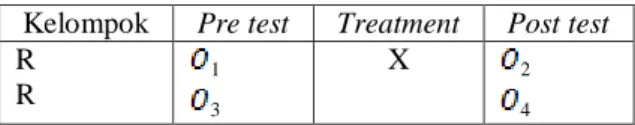 Tabel 3.1 Desain Penelitian Eksperimen  Kelompok  Pre test  Treatment  Post test  R  R  1  3 X  2 4 Keterangan:  