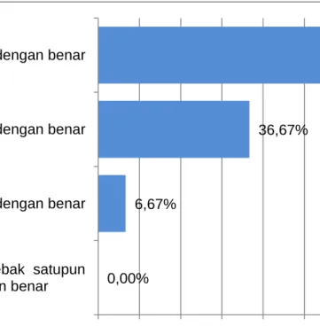 Gambar 11. Hasil tes kord 