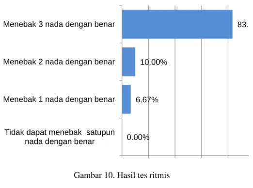 Gambar 10. Hasil tes ritmis 