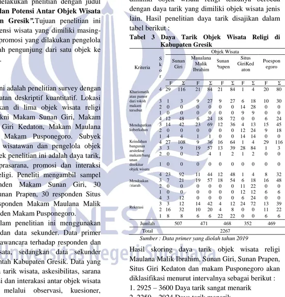 Tabel  3  Daya  Tarik  Objek  Wisata  Religi  di  Kabupaten Gresik  Kriteria   Sk o r   Objek Wisata Sunan Giri  Maualana Malik Ibrahim  Sunan Prapen   Situs  GiriKedaton   Poesponegoro  F  Ʃ  F  Ʃ  F  Ʃ  F  Ʃ  F  Ʃ  Kharismatik  atau pamor  dari tokoh  ma