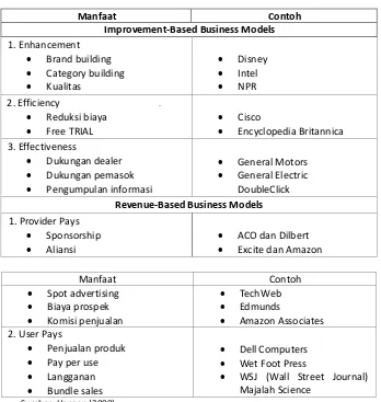 Tabel 12.3 Manfaat Potensial E-Marketing 