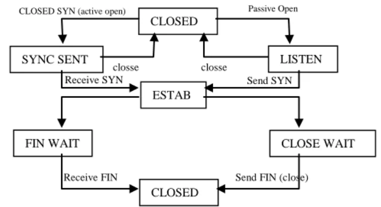 Gambar 4 State diagram kerja TCP 