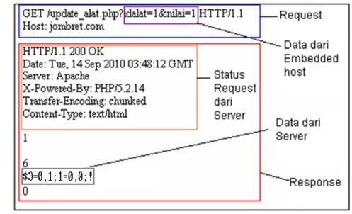 Gambar 15 Transaksi http antara embedded host dan server 