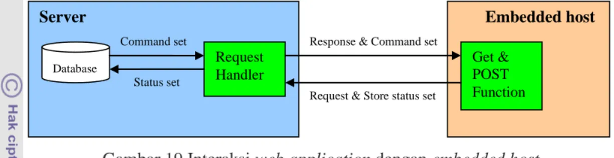Gambar 20 Flowchart proses request handler 