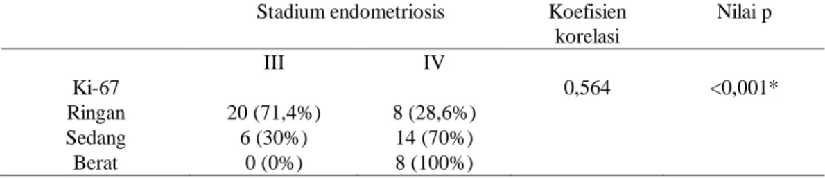 Tabel 4 Hubungan antara Kadar Ekspresi Ki-67 dengan Stadium Endometriosis  Stadium endometriosis  Koefisien 