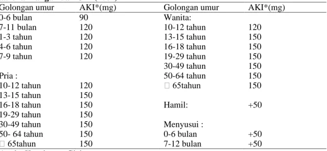 Tabel 2.2 Angka Kecukupan Iodium sehari yang dianjurkan berdasarkan Widyakarya  Nasional Pangan dan Gizi (2004) 