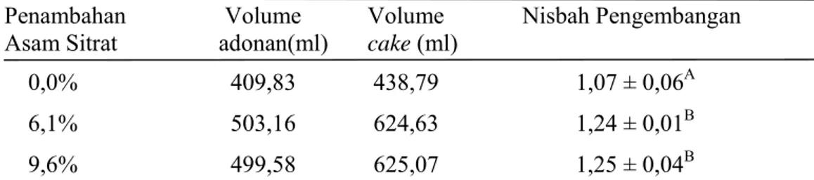 Tabel 6.  Nisbah Pengembangan Angel Food Cake dengan  Penambahan  Asam Sitrat yang Berbeda pada Pembuatan Tepung Putih Telurnya  Penambahan     Volume   Volume     Nisbah Pengembangan  Asam Sitrat      adonan(ml)   cake (ml) 