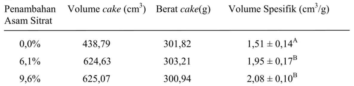 Tabel 7.  Volume Spesifik Angel Food Cake dengan  Penambahan Asam  Sitrat yang Berbeda pada Pembuatan Tepung Putih Telurnya  Penambahan   Volume  cake (cm 3 ) Berat  cake(g)       Volume Spesifik (cm 3 /g) 