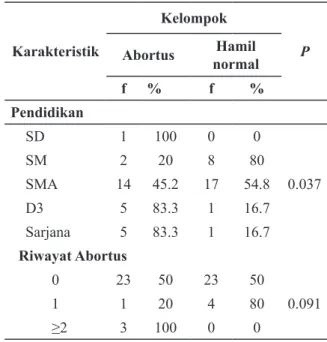 Tabel 1. Karakteristik Dasar Subjek Penelitian 