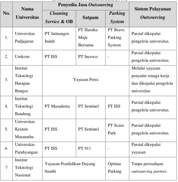 Tabel I. 2. Data Hasil Penelitian Pendahuluan Penerapan Sistem Outsourcing  Lembaga Pendidikan Tinggi di Bandung, Jawa Barat 