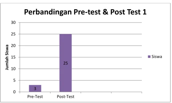 Grafik 1. Perbandingan Pre Test dan Post Test 