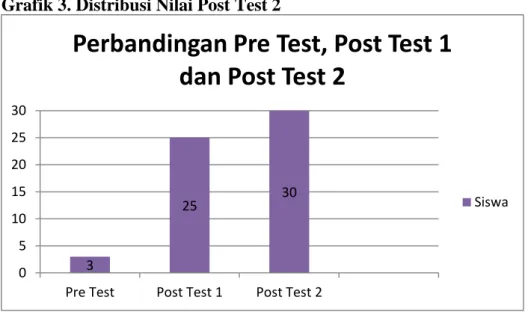 Grafik 3. Distribusi Nilai Post Test 2 