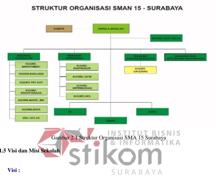 Gambar 2.1 Struktur Organisasi SMA 15 Surabaya  1.5 Visi dan Misi Sekolah 