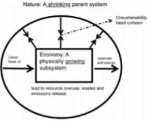 Gambar 10. Konsep Ekonomi Sirkular  Konsep  ekonomi  linear  juga  hanya  menitikberatkan  kepada  aktivitas  manusia  tanpa  memperhatikan  konsep  lingkungan  sebagai  sumber  daya  yang  harus  dirawat  dan  dijaga  terus  menerus