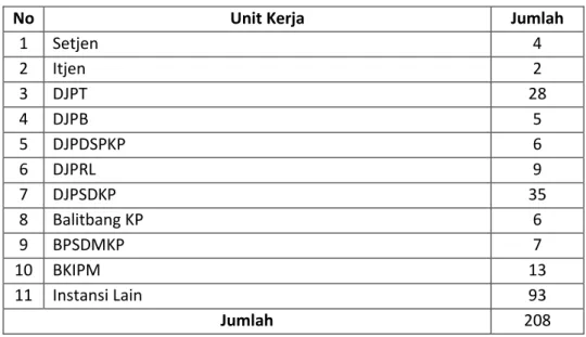              Gambar 2. Diagram Pengaduan Berdasarkan Substansi Unit Eselon I 