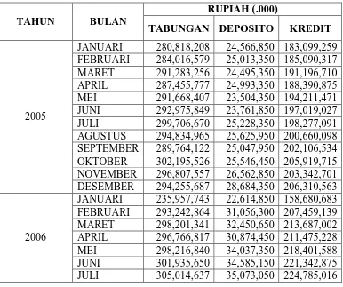 Tabel 3.1 Jumlah Tabungan, Deposito, dan Kredit Tahun 2005-2008 