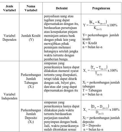 Tabel 3.2 Defenisi Operasional dan Pengukuran Variabel  