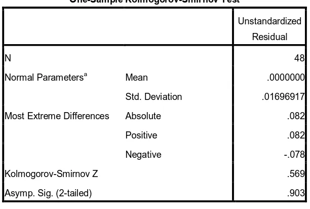 Tabel 4.4 One – Sample Kolmogorov – Smirnov Test 