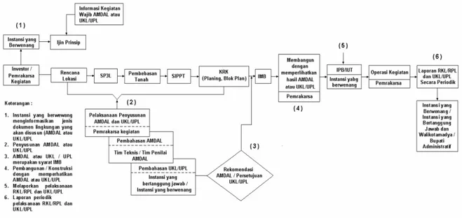 Gambar 12.1 : Mekanisme Pelaksanaan AMDAL dan UKL/UPL Dalam Proses Perijinan. 