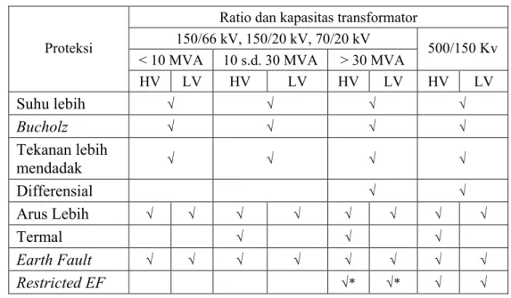 Tabel A1.2: Proteksi Trafo Tenaga  Ratio dan kapasitas transformator  150/66 kV, 150/20 kV, 70/20 kV 
