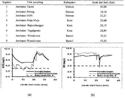 Gambar 2. Grafik (a) Hub. BOD Vs Jarak dan (b) Hub. DO vs Jarak untuk SungaiGajahwong pada kondisi eksisting tahun 20ll