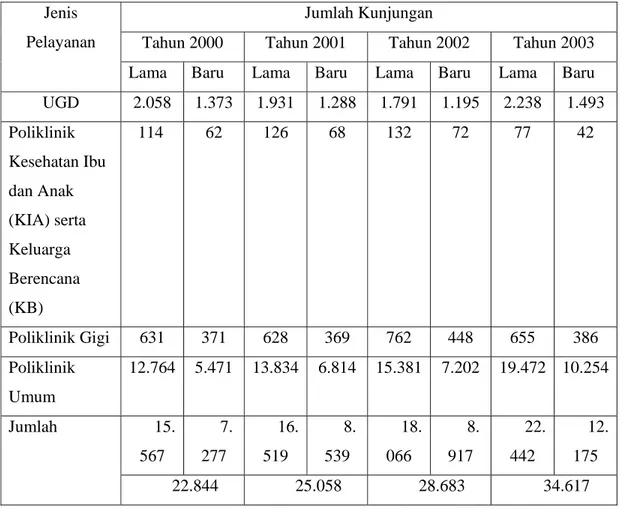 Tabel 1.1. Jumlah Kunjungan Pasien Poliklinik 24 Jam PT RSPS  Cabang Semarang Tahun 2003 