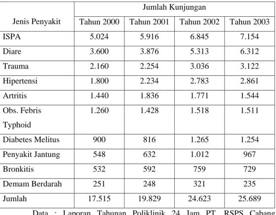 Tabel 1.2. Urutan Sepuluh Besar Pola Penyakit di Pelayanan Poli  Umum Poliklinik 24 Jam PT