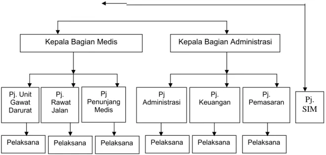 Gambar 4.1. Struktur Organisasi dan Hubungan Fungsional Poliklinik  24 Jam PT. RSPS Cabang Semarang 