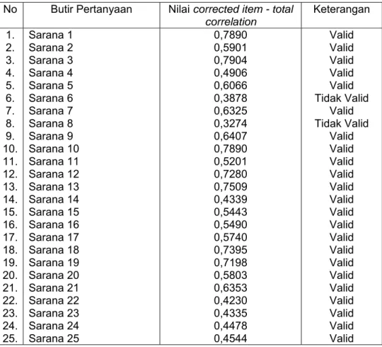 Tabel 4.6.   Nilai  Corrected Item - Total Correlation Butir Pertanyaan  Pada Variabel Ketersediaan Sarana Prasarana 