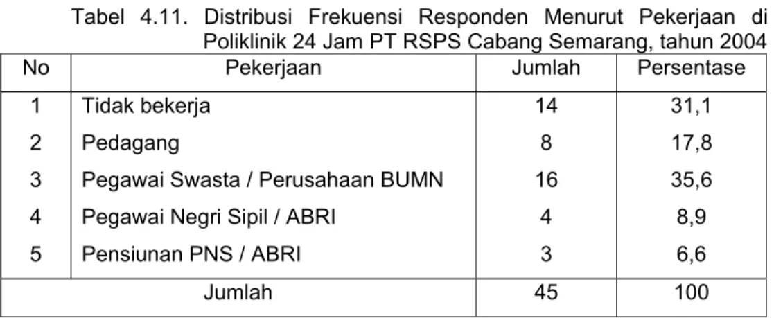 Tabel 4.11. Distribusi Frekuensi Responden Menurut Pekerjaan di  Poliklinik 24 Jam PT RSPS Cabang Semarang, tahun 2004 
