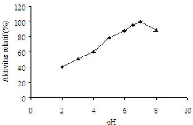 Gambar 1. Hasil penentuan pH optimum B7DEX pada suhu 40  o C.