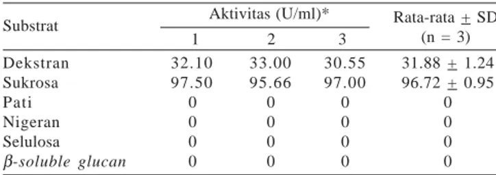 Tabel 4. Pengaruh saliva terhadap aktivitas enzim B7DEX dengan dan tanpa adanya aktivator SDS, CaCl 2 , dan MgCl 2
