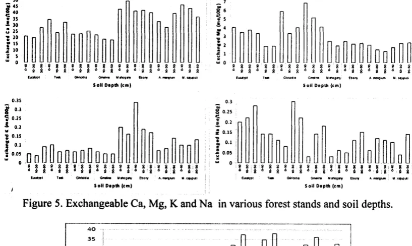 Figure 5. Exchangeable Ca, Mg, K and Na in various forest stands and soil depths.