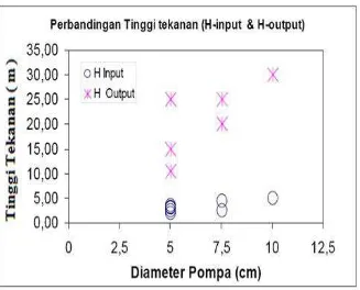 Gambar 2.1 Perbandingan tinggi tekanan input dan tekanan output. 