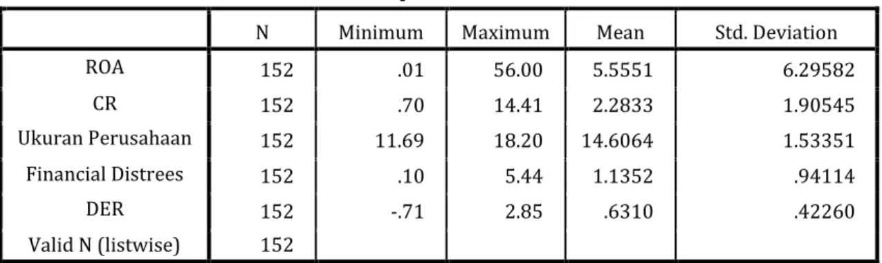 Tabel 2. Statistik Deskriptif Perusahaan Sektor Industri Dasar dan Kimia  Descriptive Statistics 