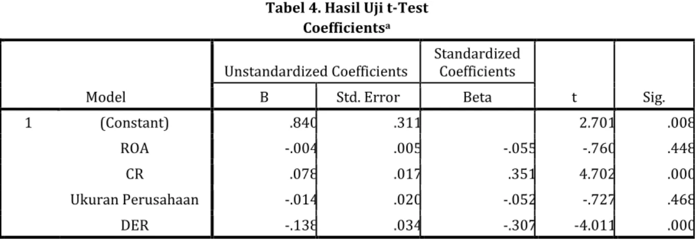 Tabel 4. Hasil Uji t-Test  Coefficients a