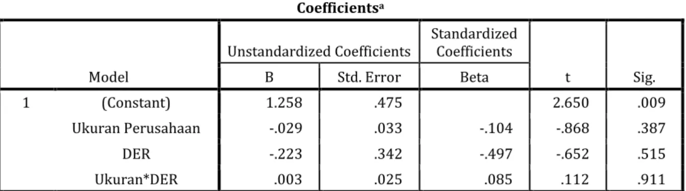 Tabel 7. Hasil Moderasi Tahap 3  Coefficients a