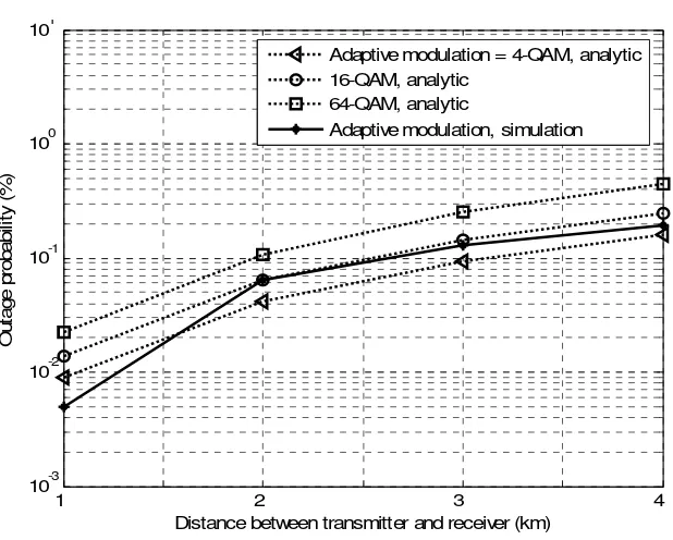 Figure 4 Outage probability of various link lengths with transmit power 0 dBw 