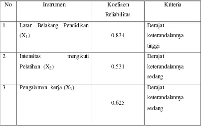 Tabel 3.7. Ringkasan Hasil Uji Reliabilitas Instrumen 