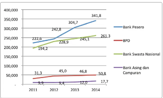 Grafik 1.2. Penyaluran Kredit UMKM oleh Bank Umum Periode 2011-2014 