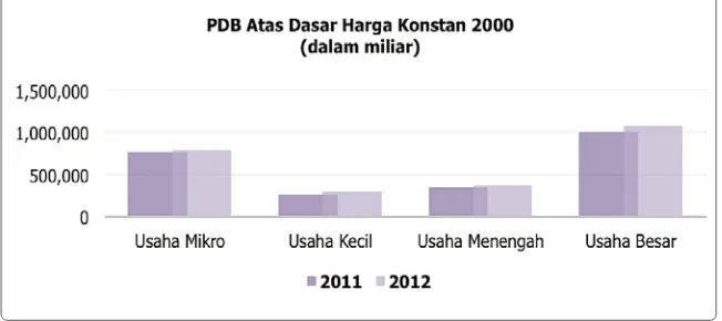 Grafik 2.2. Perkembangan Data UMKM dan Usaha Besar Tahun 2011-2012