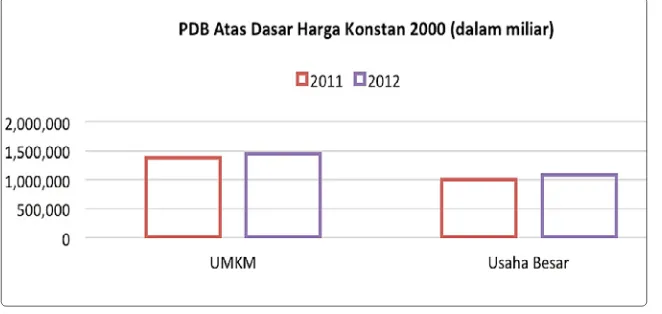 Grafik 2.4. Perkembangan Data Usaha Mikro, Kecil, Menengahdan Usaha Besar Tahun 2011-2012