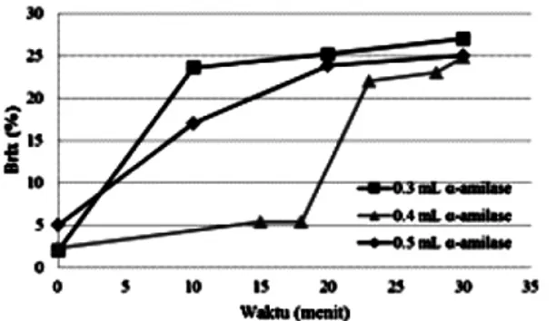 Gambar 1. Grafik hubungan kenaikan Brix selama  rentang waktu tertentu dengan variasi volume  enzim 