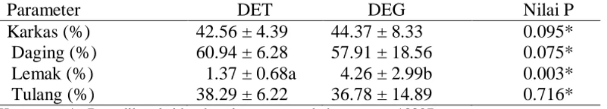 Tabel 2  Nilai persentase karkas domba ekor tipis (DET) dan domba ekor gemuk      (DEG)* 