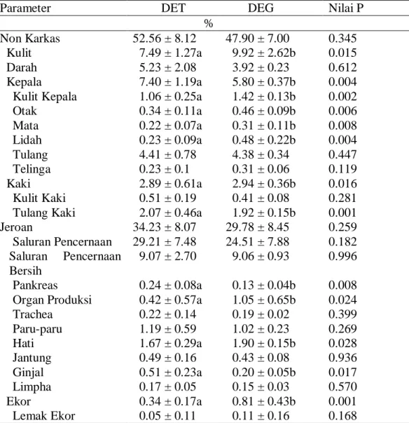 Tabel 3  Nilai persentase komponen  non karkas bangsa domba ekor tipis (DET)                   dan domba ekor gemuk (DEG)* 