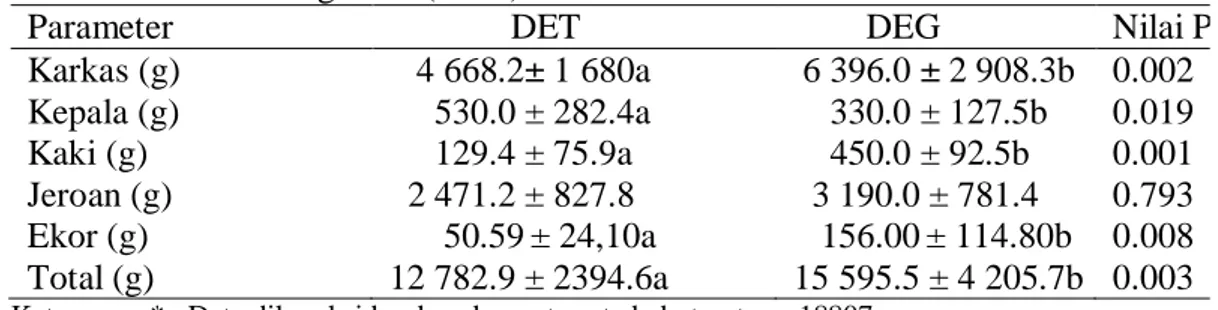 Tabel 4  Karakteristik edible portion pada bangsa domba ekor tipis (DET) dan                 domba ekor gemuk (DEG)* 
