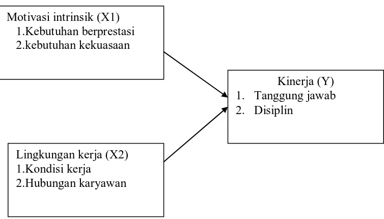 Gambar 1.1 Kerangka Konseptual Motivasi dan Linkungan Kerja terhadap Kinerja 